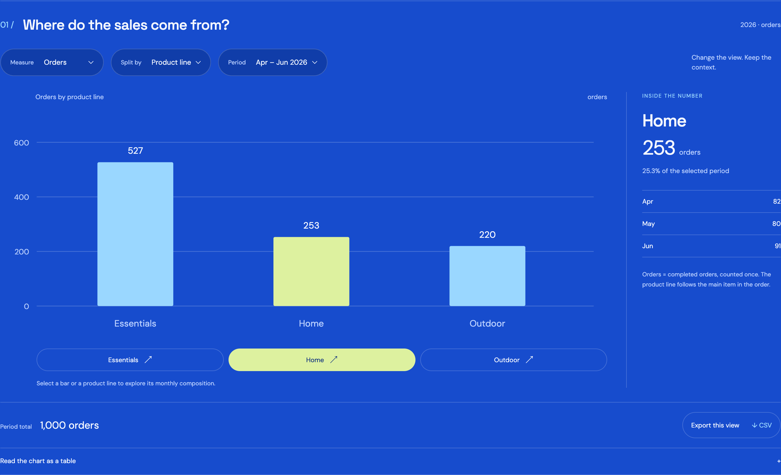 Reports showing orders by product line for April to June, with the Home segment selected and monthly detail beside the chart.